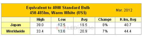12’Mar LED Light Bulb Price Downtrend Curbed, 40W Equivalent LED Light Bulb Price Climbed 7%