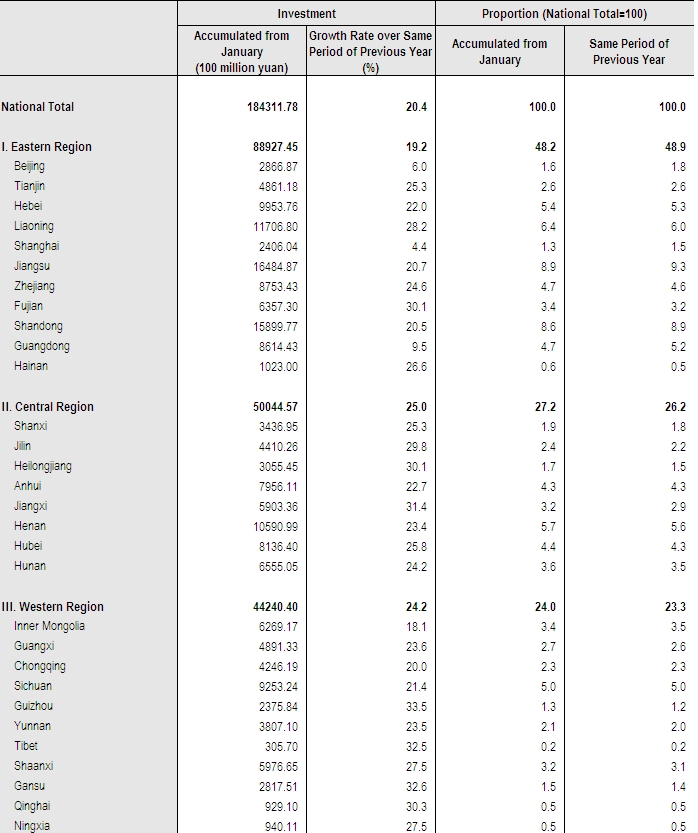 Investment in Fixed Assets(Excluding Rural Households) by Region (2012.01-07)