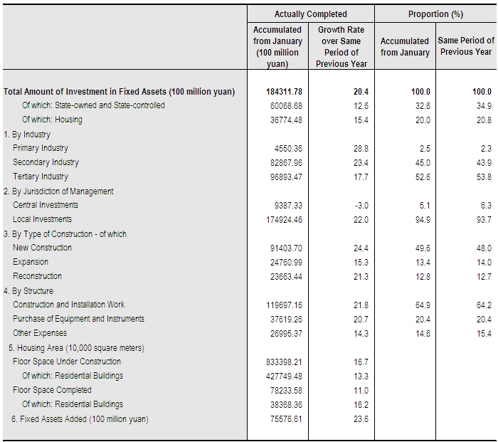 Investment in Fixed Assets(Excluding Rural Households) (2012.01-07)