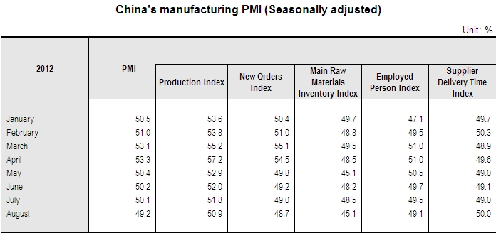 China's PMI Decreased in August_1