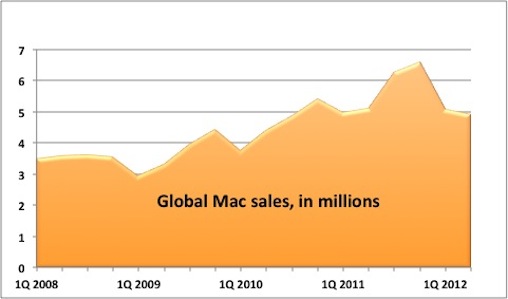 U. S. Mac Sales Join Industry Tailspin