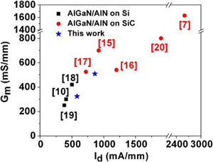 Record Current and Transconductance for Normally-off Nitride Transistors on Silicon_1