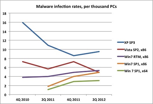 Windows 7 Malware Infection Rate Soars in 2012
