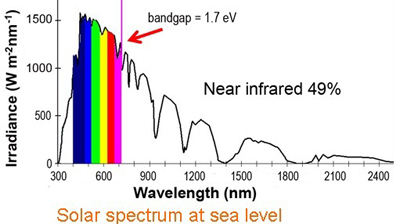 Amplified 'Weak' IR Light Shows PV, Medical Potential_1