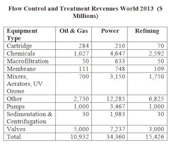 $61 Billion Flow Control and Treatment Market in 2016 in The Energy Sector
