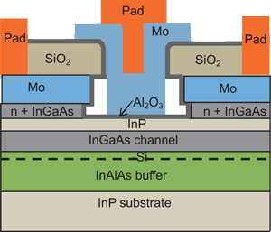 Annealing RIE Damage to Improve InGaAs QWFET Performance