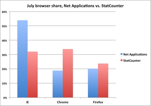 Chrome up, Chrome Down in Browser Share Battle