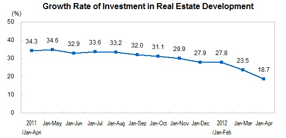 National Real Estate Development and Sales in The First Four Months