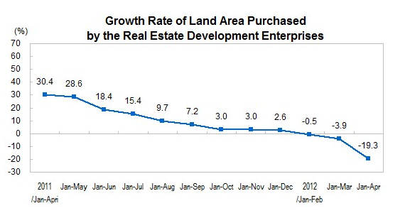 National Real Estate Development and Sales in The First Four Months_2