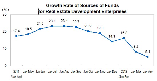 National Real Estate Development and Sales in The First Four Months_4