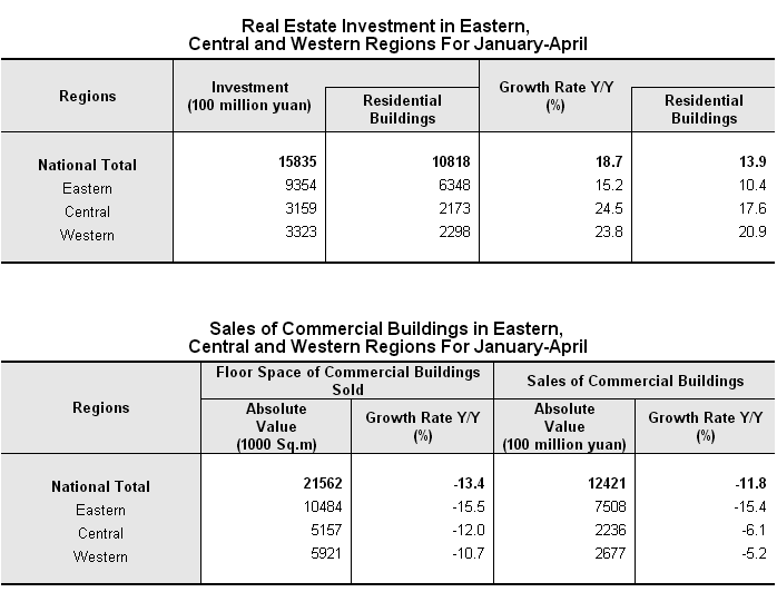 National Real Estate Development and Sales in The First Four Months_6