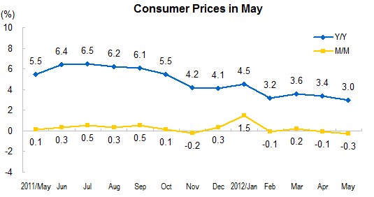 Consumer Prices for May 2012