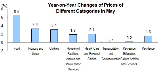 Consumer Prices for May 2012_1