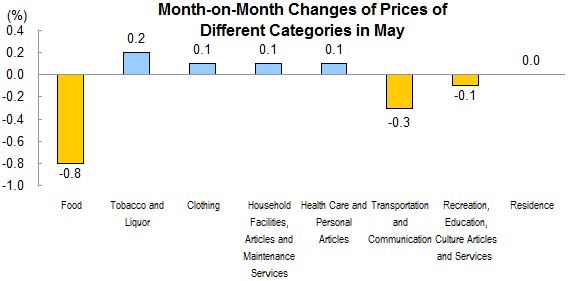 Consumer Prices for May 2012_2