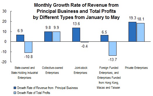 Industrial Profits Decreased from January to May_1