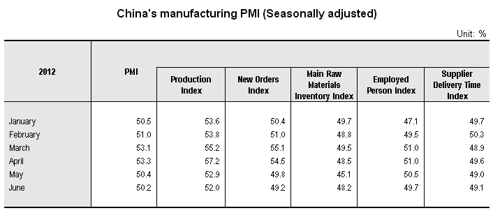 China's PMI Decreased in June_1