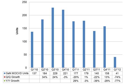 Ims Cuts 2012 MOCVD Shipment Forecast From 342 Systems to 281_1