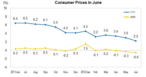 Consumer Prices for June 2012