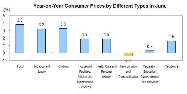 Consumer Prices for June 2012_1