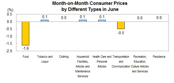 Consumer Prices for June 2012_2