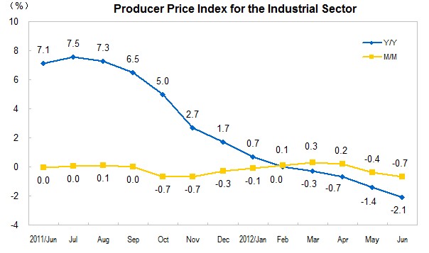 Producer Prices for The Industrial Sector for June