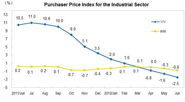 Producer Prices for The Industrial Sector for June_1