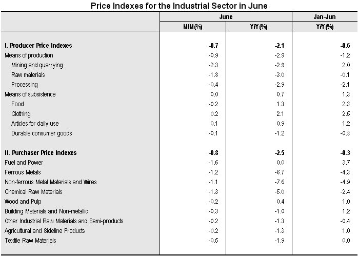 Producer Prices for The Industrial Sector for June_2