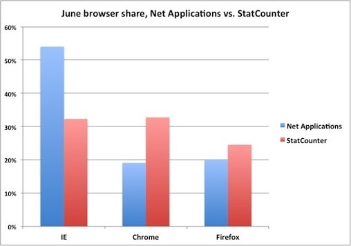Both  IE and Chrome Claim June's Top Browser Spot