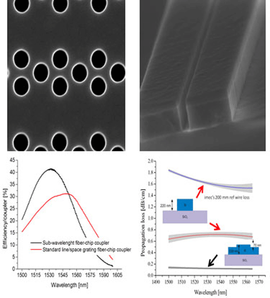Imec Demos Nanophotonics Components on 300mm Silicon Photonics Wafers Using Optical Lithography