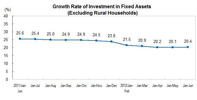 Investment in Fixed Assets for The First Half Year of 2012