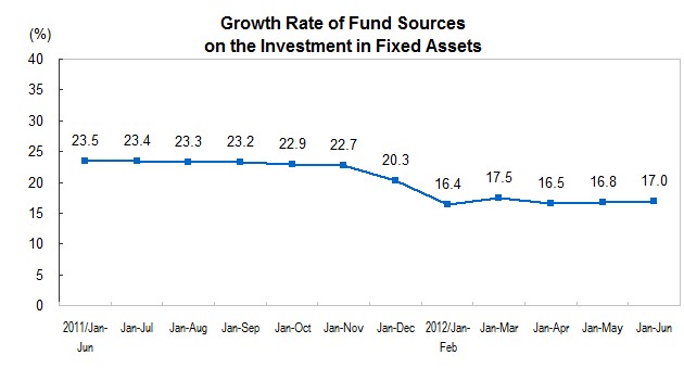 Investment in Fixed Assets for The First Half Year of 2012_2
