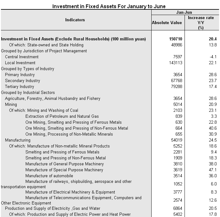Investment in Fixed Assets for The First Half Year of 2012_3