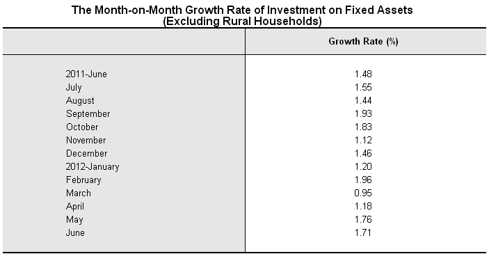 Investment in Fixed Assets for The First Half Year of 2012_5