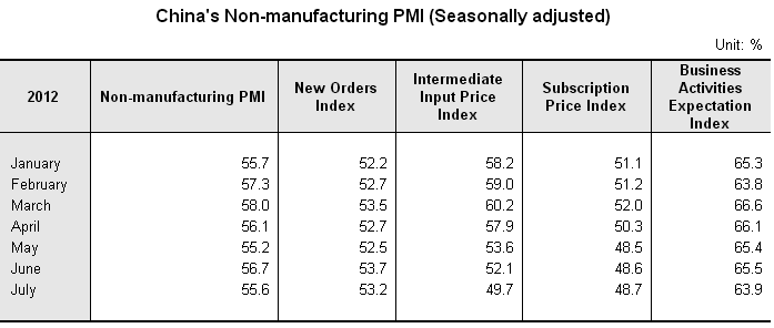 China's Non-Manufacturing PMI Decreased in July_1