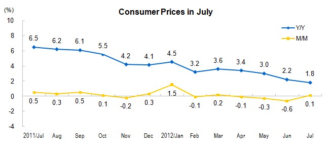 Consumer Prices for July 2012