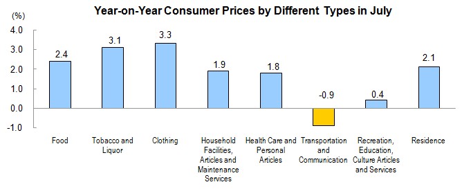 Consumer Prices for July 2012_1