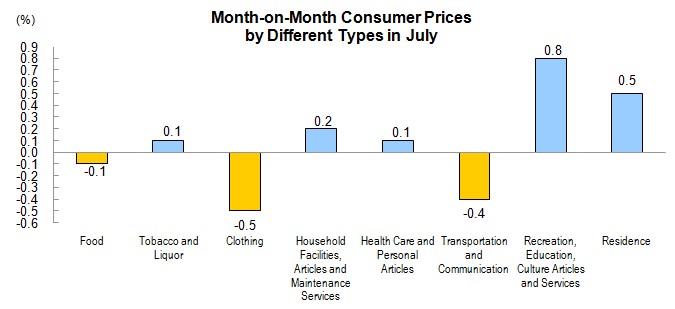 Consumer Prices for July 2012_2