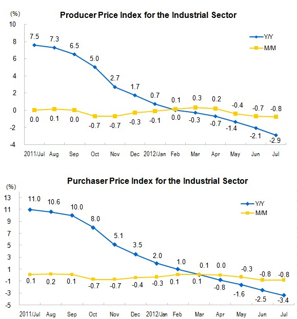 Producer Prices for The Industrial Sector for July 2012