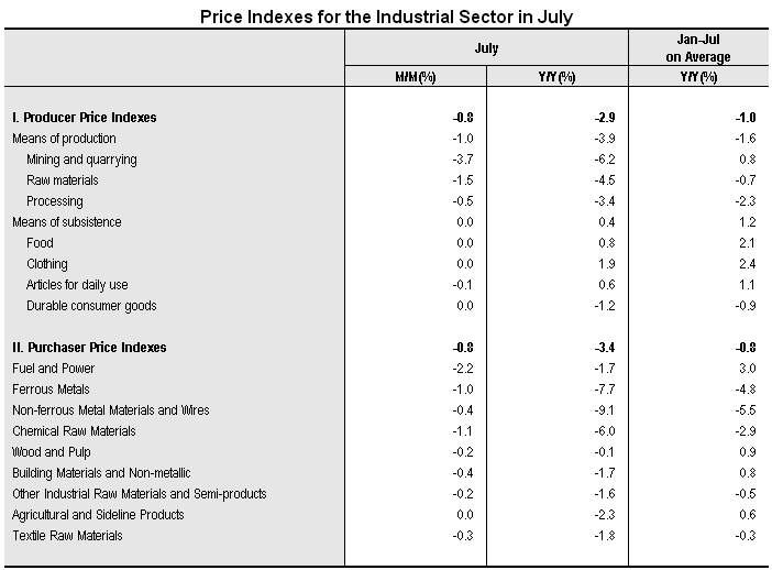 Producer Prices for The Industrial Sector for July 2012_1