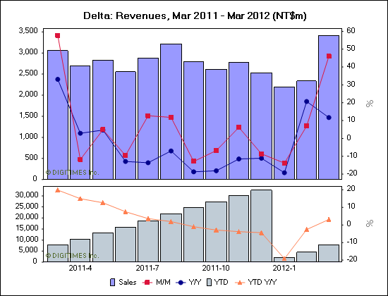 Delta April Revenues Reach Over Nt$14 Billion_1
