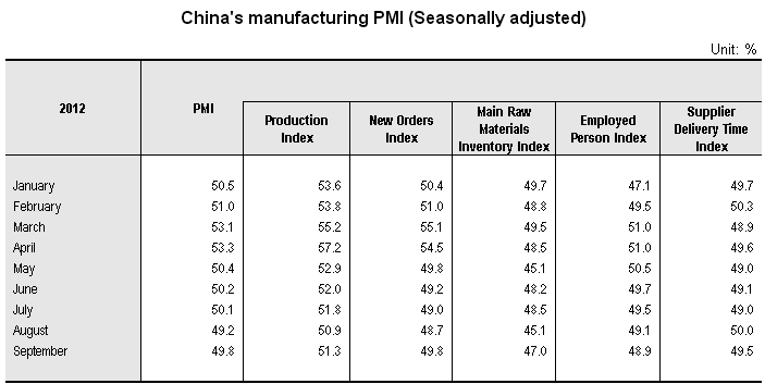 China's PMI Decreased in September_1