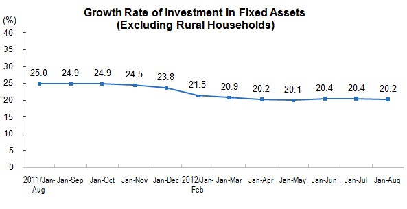 Investment in Fixed Assets for January to August 2012