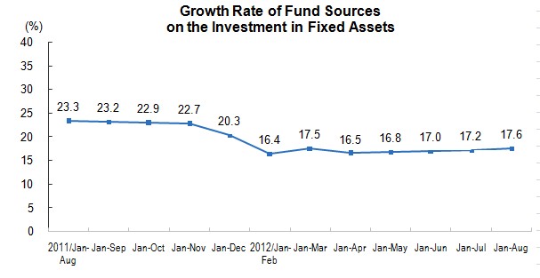 Investment in Fixed Assets for January to August 2012_1