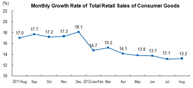 Total Retail Sales of Consumer Goods in August 2012
