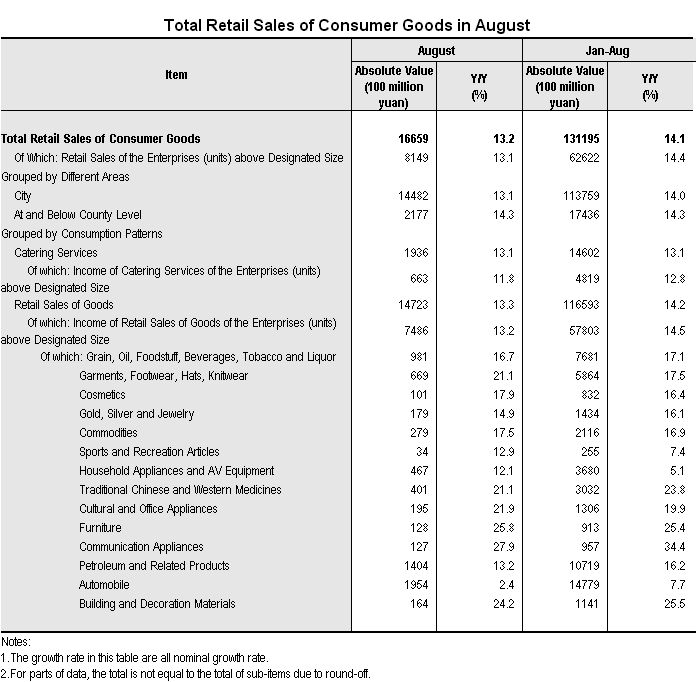 Total Retail Sales of Consumer Goods in August 2012_1