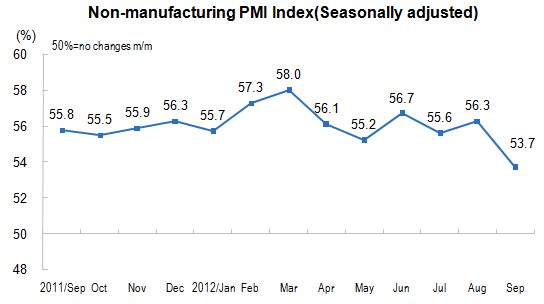 China's Non-Manufacturing PMI Decreased in September