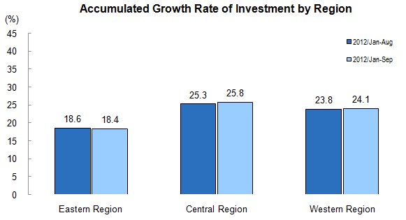 Investment in Fixed Assets for January to September 2012_2