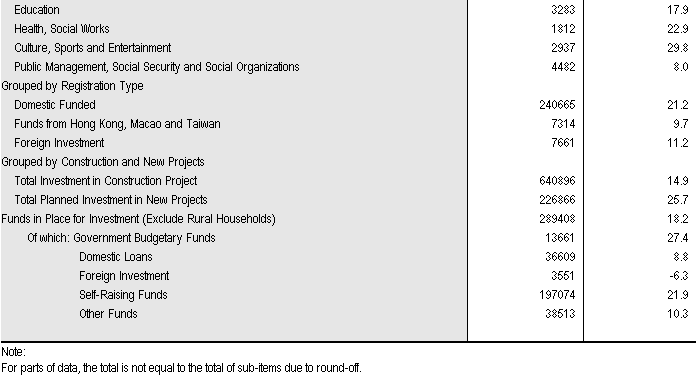 Investment in Fixed Assets for January to September 2012_3