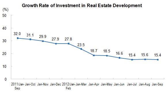 National Real Estate Development and Sales for January to September