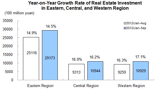 National Real Estate Development and Sales for January to September_1